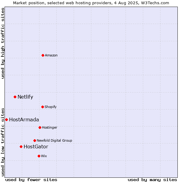 Market position of HostGator vs. Netlify vs. HostArmada