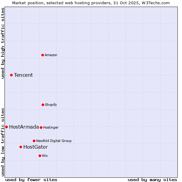 Market position of HostGator vs. Tencent vs. HostArmada