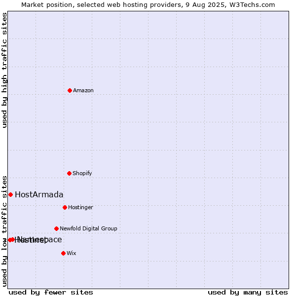 Market position of Namespace vs. HostArmada vs. Hostinet