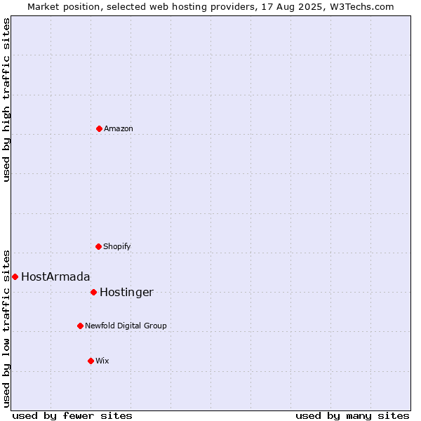 Market position of Hostinger vs. HostArmada
