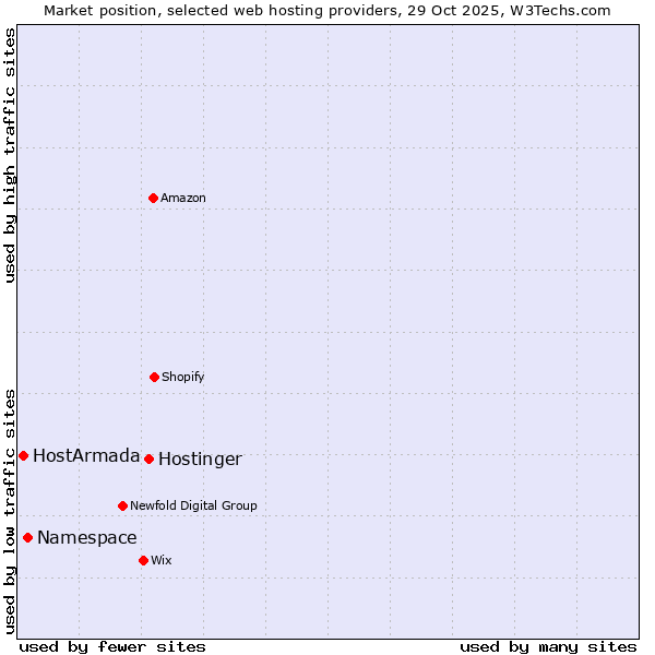 Market position of Hostinger vs. Namespace vs. HostArmada
