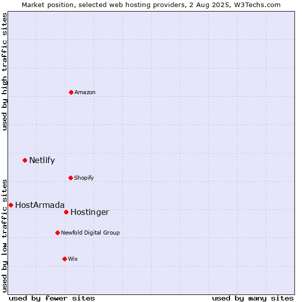Market position of Hostinger vs. Netlify vs. HostArmada
