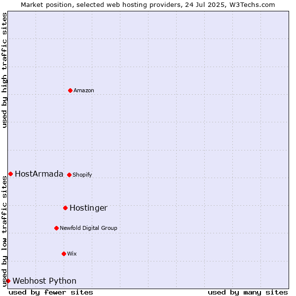 Market position of Hostinger vs. HostArmada vs. Webhost Python