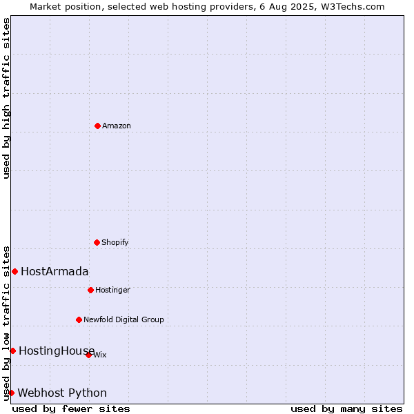 Market position of HostArmada vs. HostingHouse vs. Webhost Python