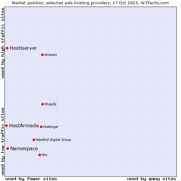 Market position of Namespace vs. Hostiserver vs. HostArmada