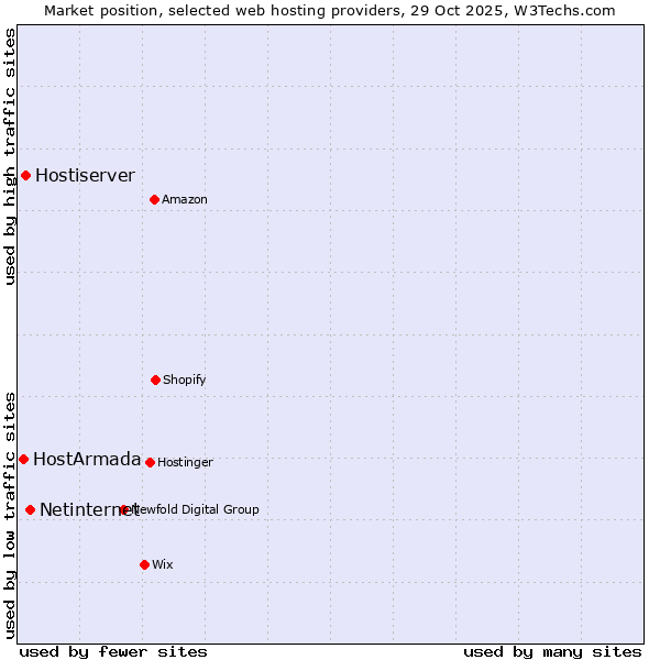 Market position of Netinternet vs. Hostiserver vs. HostArmada