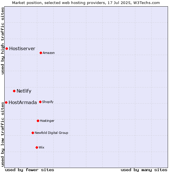 Market position of Netlify vs. Hostiserver vs. HostArmada