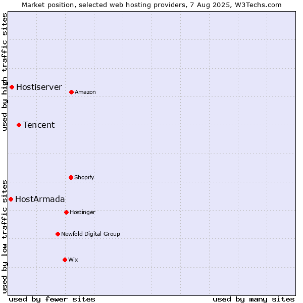Market position of Tencent vs. Hostiserver vs. HostArmada