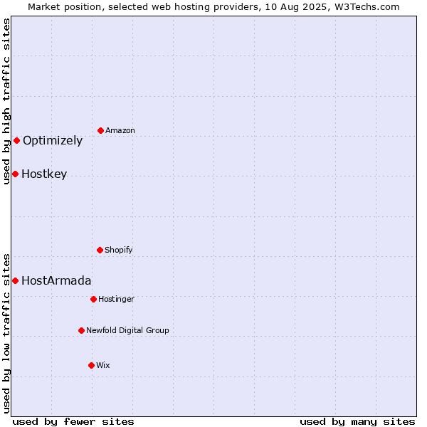 Market position of Optimizely vs. HostArmada vs. Hostkey