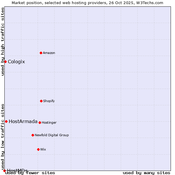 Market position of HostArmada vs. Cologix vs. HostMDs