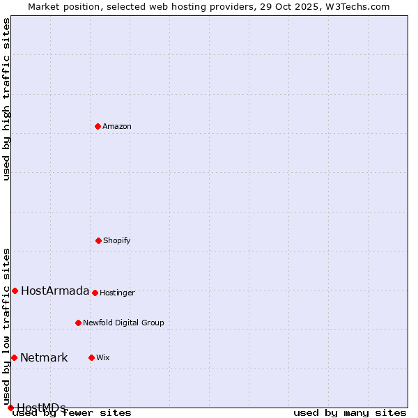 Market position of HostArmada vs. Netmark vs. HostMDs