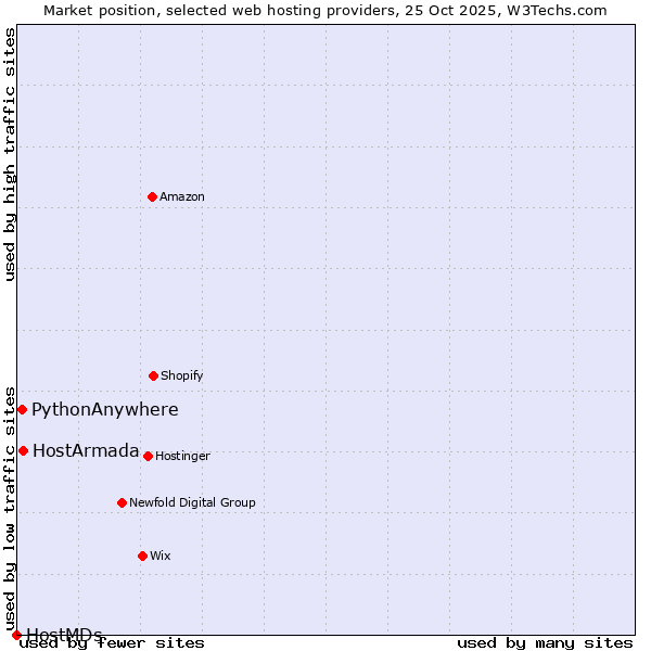 Market position of HostArmada vs. PythonAnywhere vs. HostMDs
