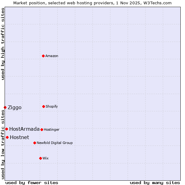 Market position of Hostnet vs. HostArmada vs. Ziggo