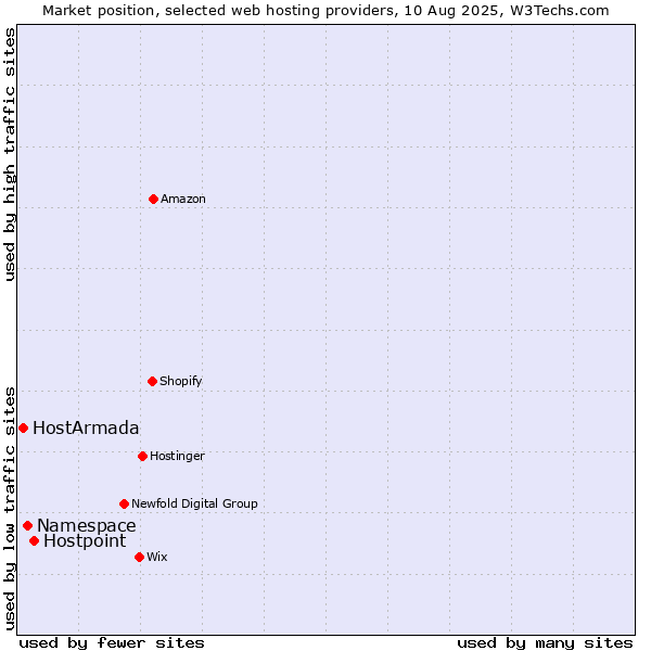 Market position of Hostpoint vs. Namespace vs. HostArmada