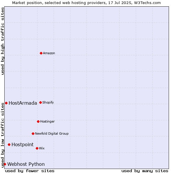Market position of Hostpoint vs. HostArmada vs. Webhost Python