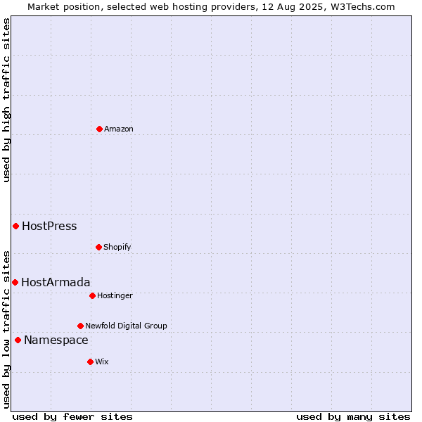 Market position of Namespace vs. HostPress vs. HostArmada