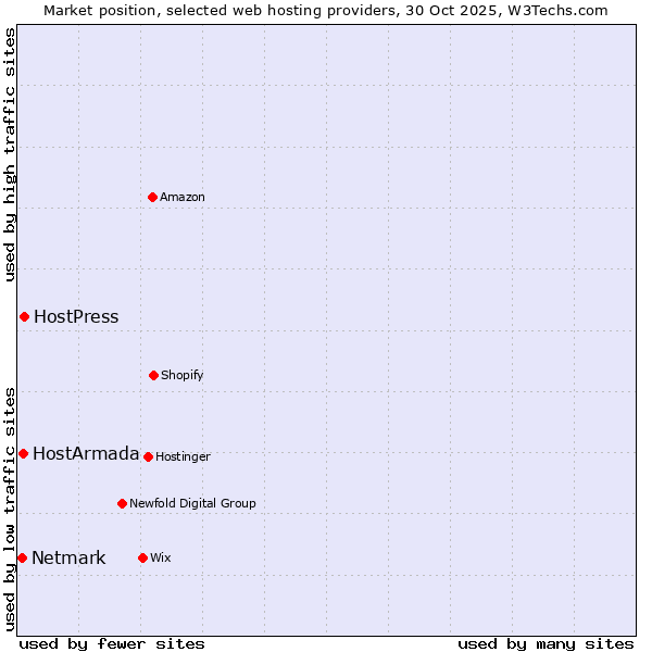 Market position of HostPress vs. HostArmada vs. Netmark