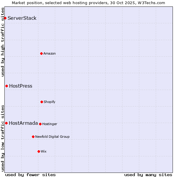 Market position of HostPress vs. HostArmada vs. ServerStack