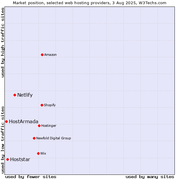 Market position of Netlify vs. Hoststar vs. HostArmada