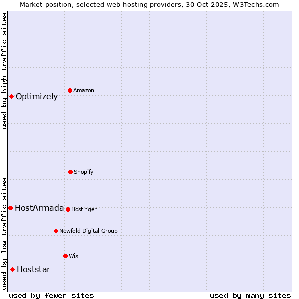Market position of Hoststar vs. Optimizely vs. HostArmada