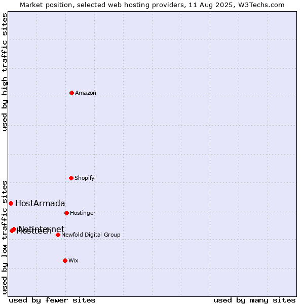 Market position of Netinternet vs. Hosttech vs. HostArmada