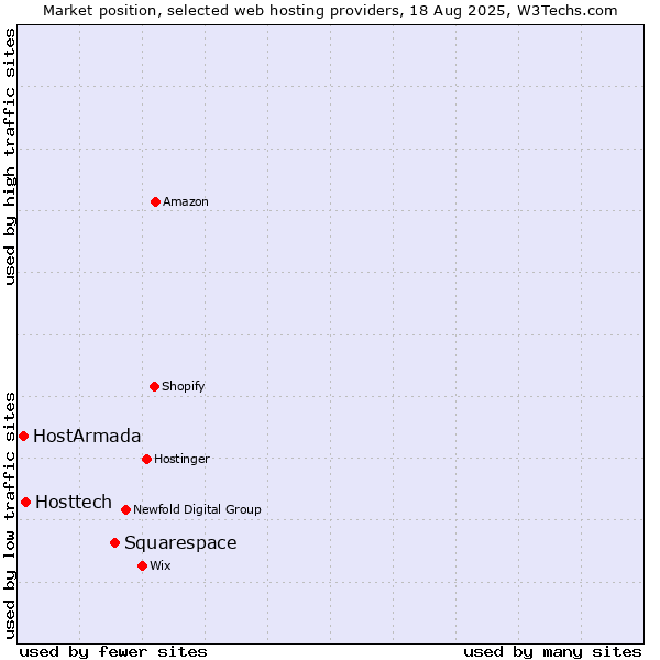 Market position of Squarespace vs. Hosttech vs. HostArmada