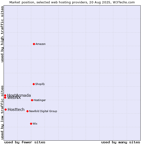 Market position of Hosttech vs. WebNX vs. HostArmada