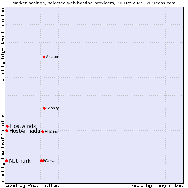Market position of Hostwinds vs. HostArmada vs. Netmark