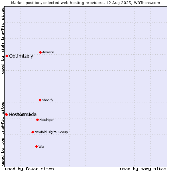 Market position of Hostwinds vs. Optimizely vs. HostArmada