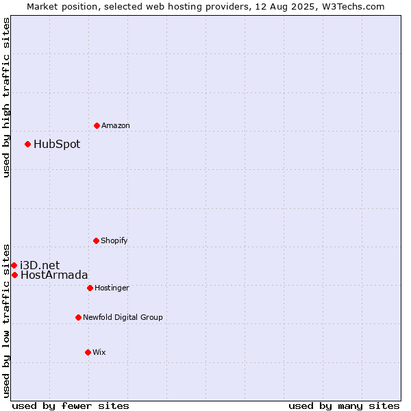 Market position of HubSpot vs. HostArmada vs. i3D.net