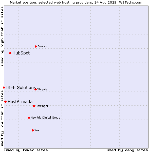 Market position of HubSpot vs. HostArmada vs. IBEE Solutions