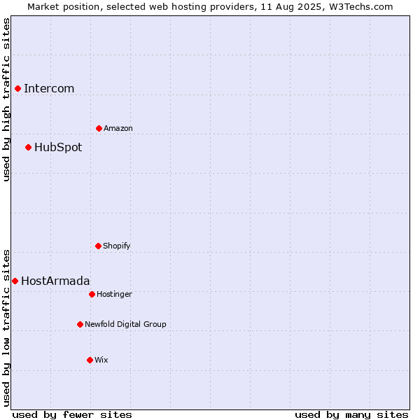 Market position of HubSpot vs. Intercom vs. HostArmada