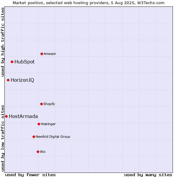 Market position of HubSpot vs. HorizonIQ vs. HostArmada
