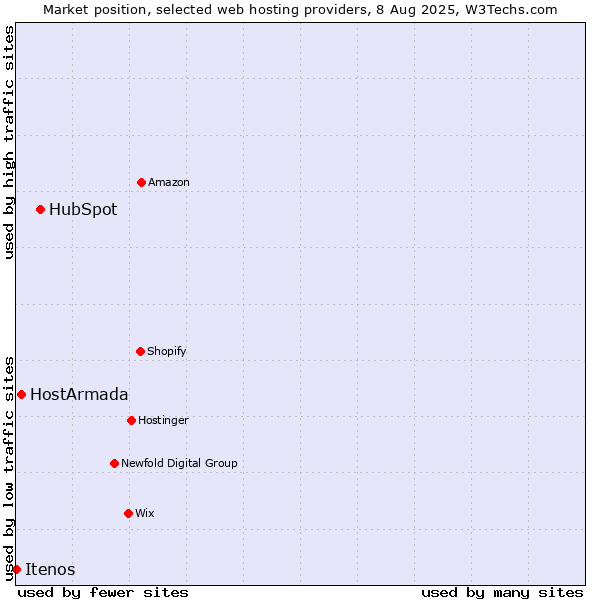 Market position of HubSpot vs. HostArmada vs. Itenos