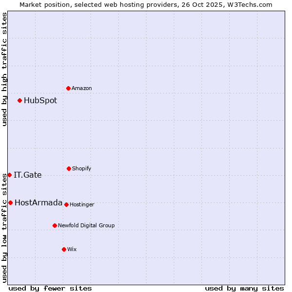 Market position of HubSpot vs. HostArmada vs. IT.Gate