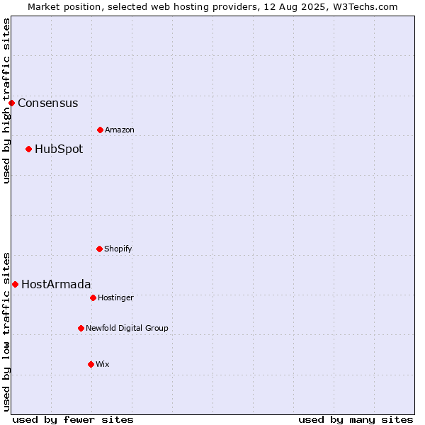 Market position of HubSpot vs. HostArmada vs. Consensus