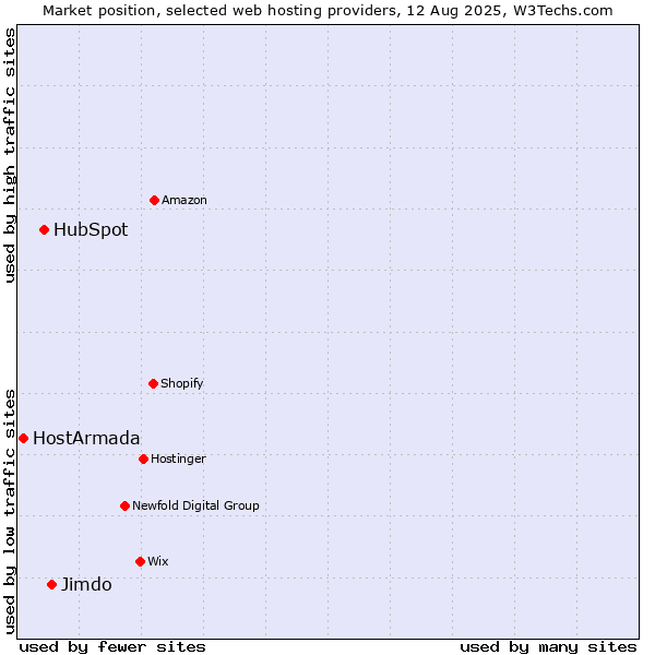 Market position of Jimdo vs. HubSpot vs. HostArmada