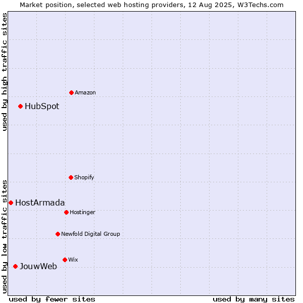 Market position of HubSpot vs. JouwWeb vs. HostArmada