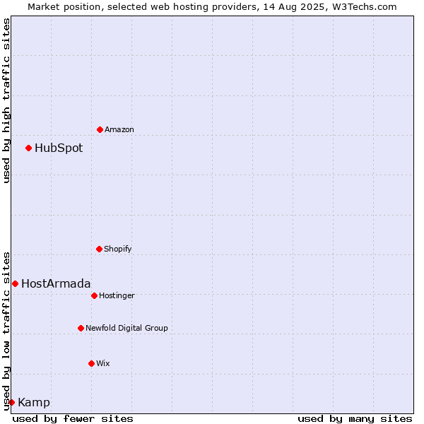 Market position of HubSpot vs. HostArmada vs. Kamp