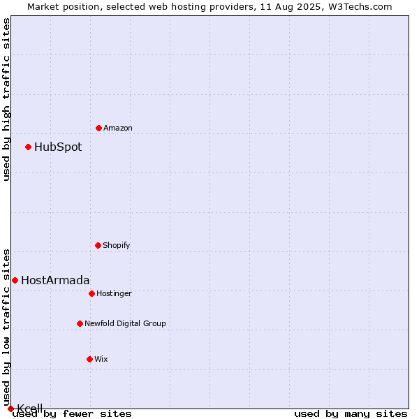 Market position of HubSpot vs. HostArmada vs. Kcell