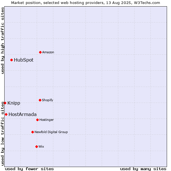 Market position of HubSpot vs. HostArmada vs. Knipp