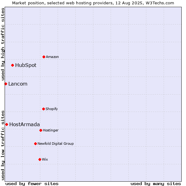 Market position of HubSpot vs. HostArmada vs. Lancom