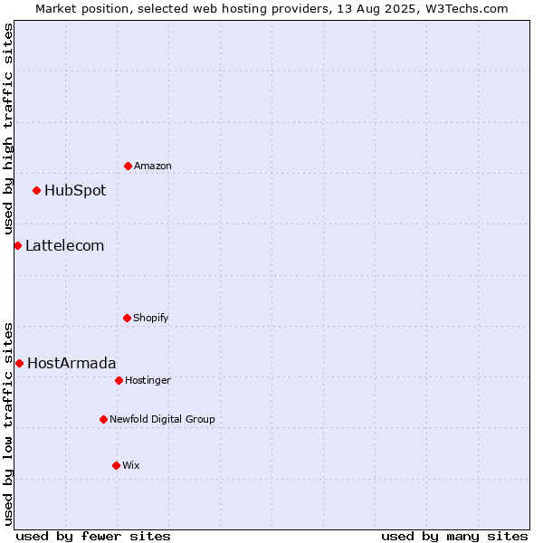 Market position of HubSpot vs. HostArmada vs. Lattelecom