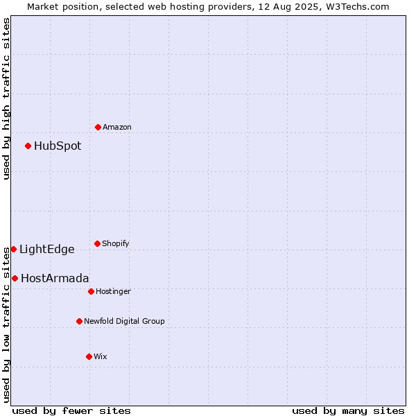 Market position of HubSpot vs. HostArmada vs. LightEdge