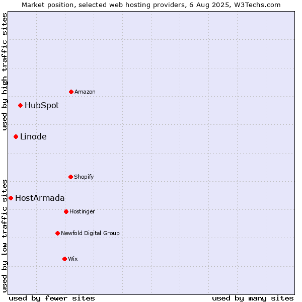 Market position of HubSpot vs. Linode vs. HostArmada