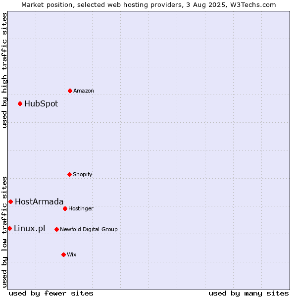 Market position of HubSpot vs. HostArmada vs. Linux.pl
