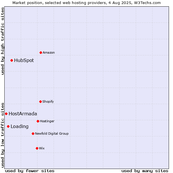 Market position of HubSpot vs. Loading vs. HostArmada