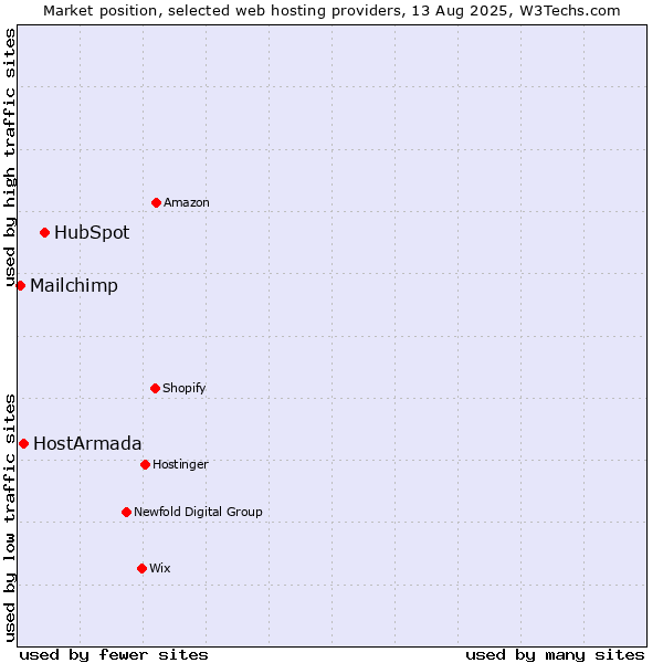 Market position of HubSpot vs. HostArmada vs. Mailchimp