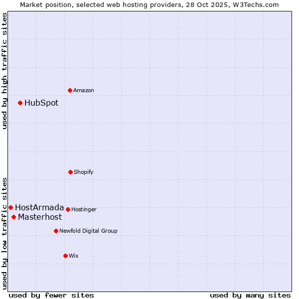 Market position of HubSpot vs. Masterhost vs. HostArmada
