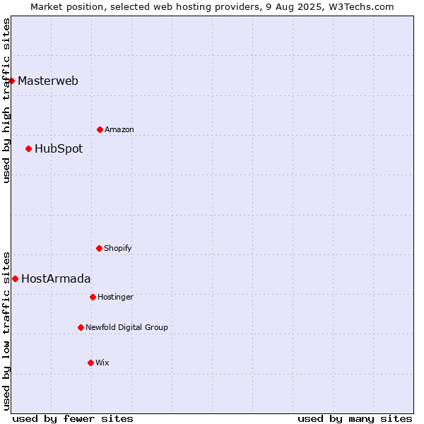 Market position of HubSpot vs. HostArmada vs. Masterweb